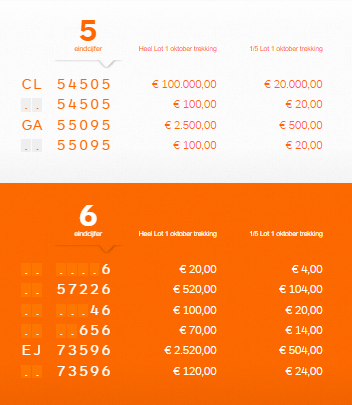 Uitslag staatsloterij 10 juli 2019