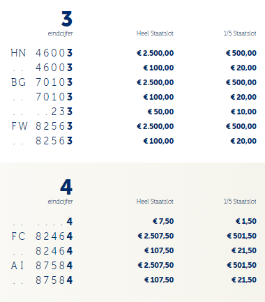 Staatsloterij gewonnen en dan